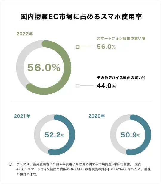 Japan EC Mobile Usage