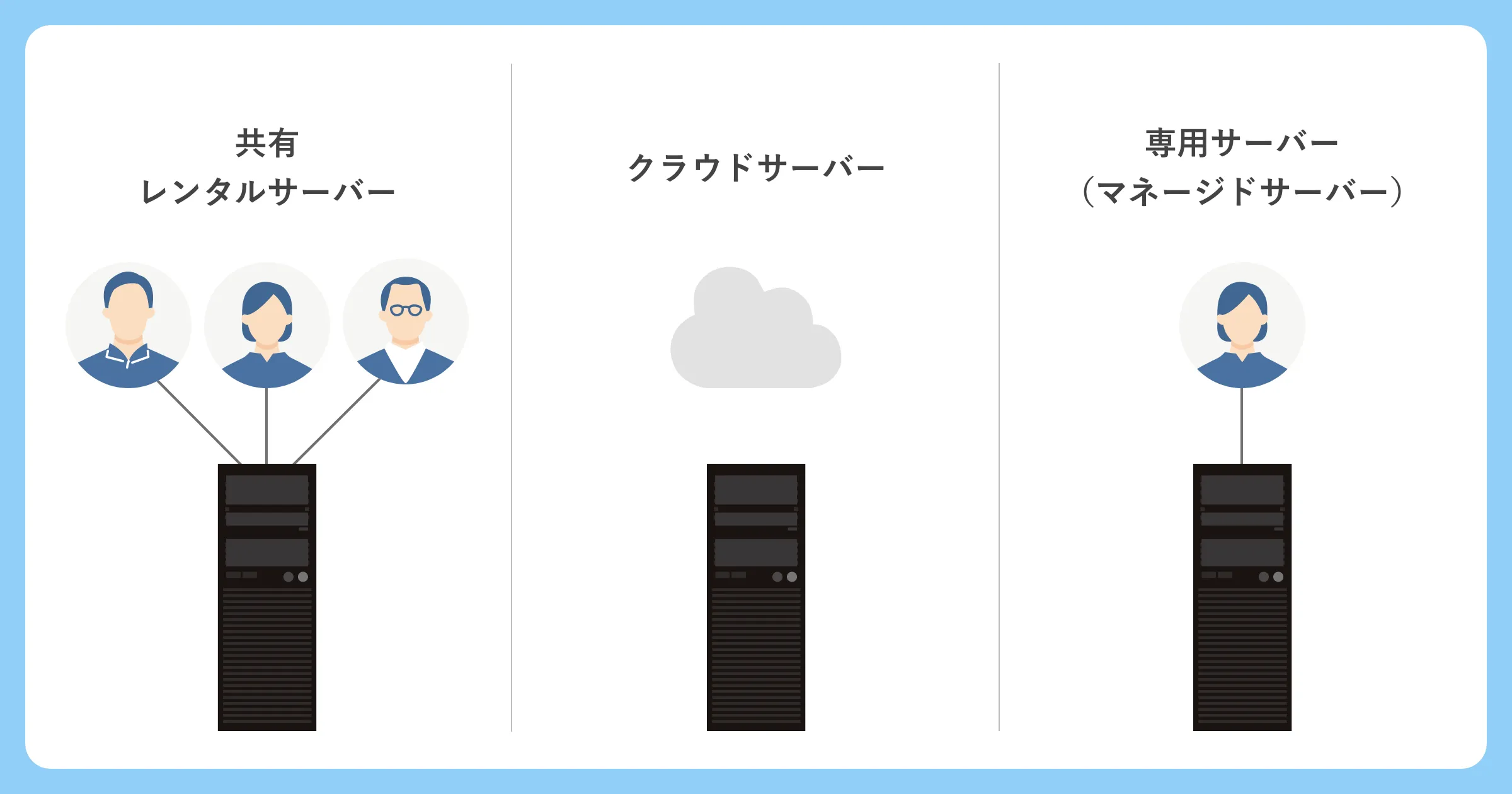 共有レンタルサーバー、クラウドサーバー、専用サーバー（マネージドサーバー）
