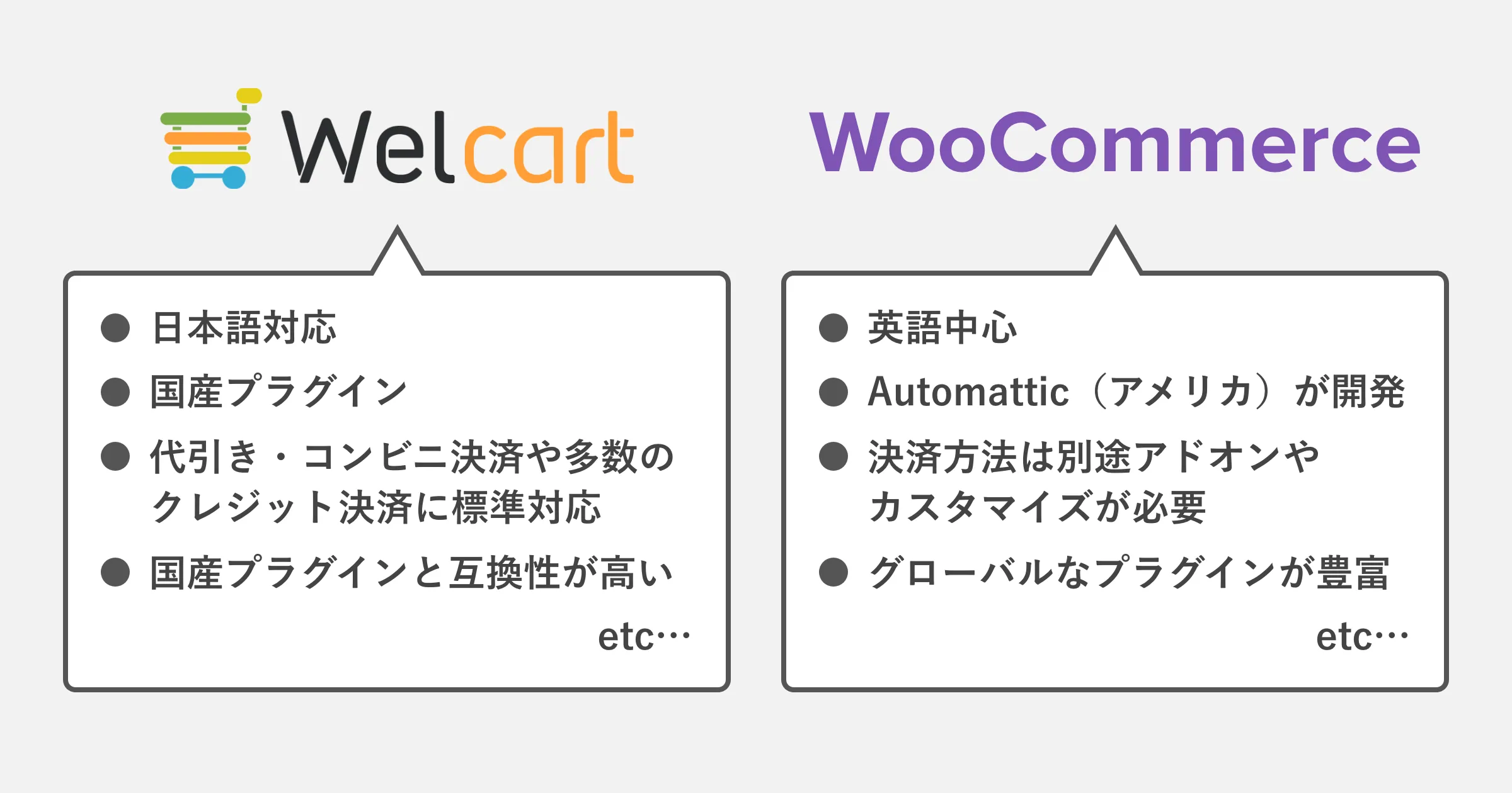 Welcartは日本語対応・国産プラグイン・代引き・コンビニ決済や多数のクレジット決済に標準対応・国産プラグインと互換性が高いなどの特徴がある。一方でWooCommerceは英語中心・Automattic（アメリカ）が開発・決済方法は別途アドオンやカスタマイズが必要・グローバルなプラグインが豊富などの特徴がある。