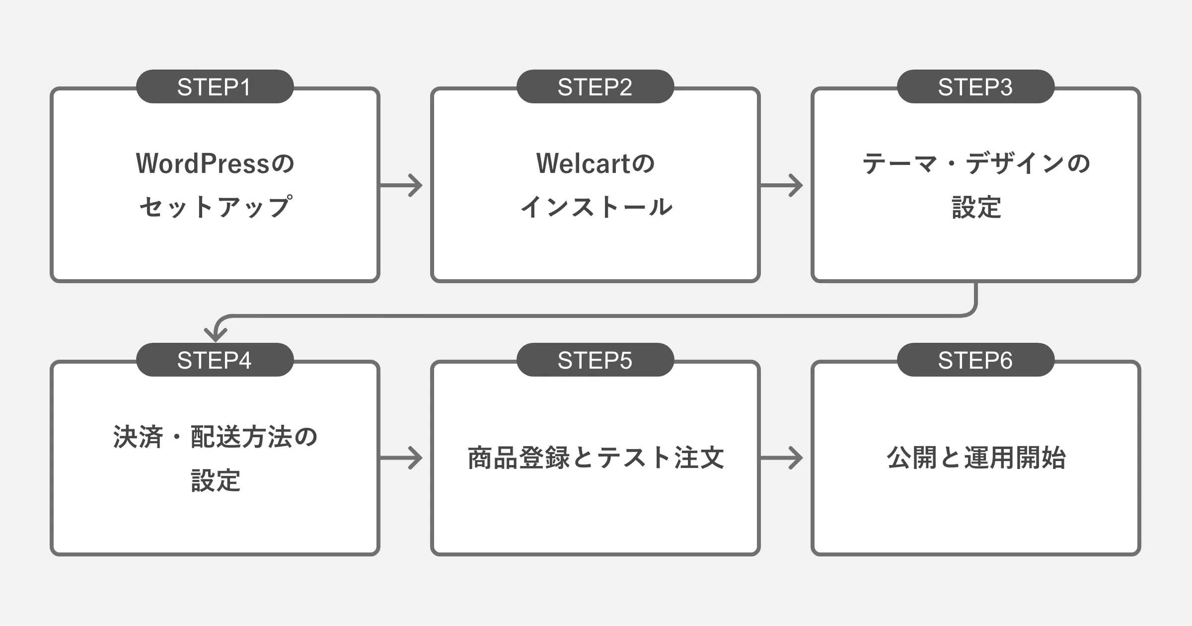 （1）WordPressのセットアップ（2）Welcartのインストール（3）テーマ・デザインの設定（4）決済・配送方法の設定（5）商品登録とテスト注文（6）公開と運用開始